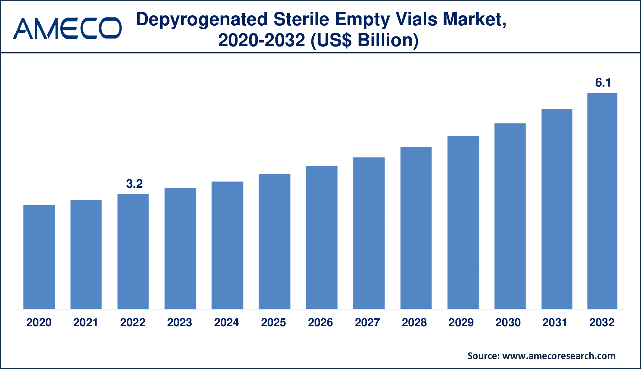 Depyrogenated Sterile Empty Vials Market Dynamics